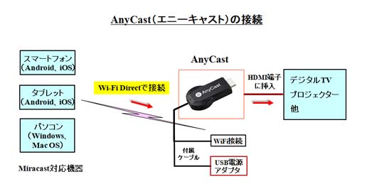 AnyCast（エニーキャスト）の概要