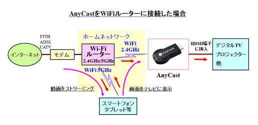 AnyCast（エニーキャスト）をWiFiルーターに接続