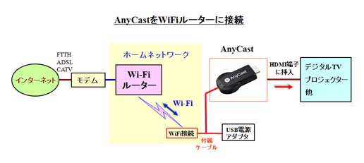 AnyCastの接続構成