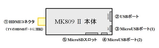 スマートTVスティック「MK809Ⅱ Mini PC」の接続ポート