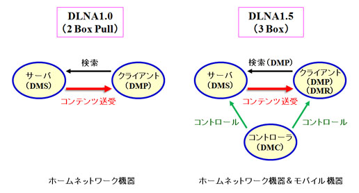 DLNA1.0とDLNA1.5の働き