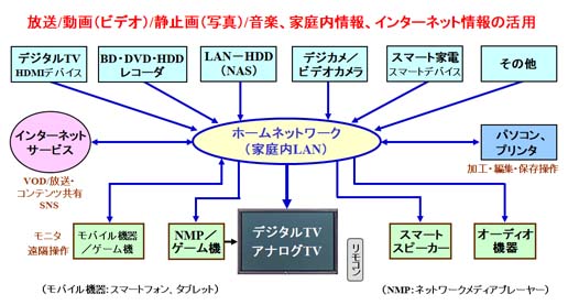 ホームネットワーク（家庭内LAN）を用いてマルチメディアホームシステム（デジタルホーム）を構築