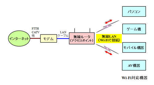 無線LANを利用したホームネットワーク
