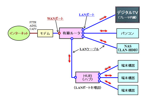 有線LANの構成例と有線ルータ・HUBの使われ方