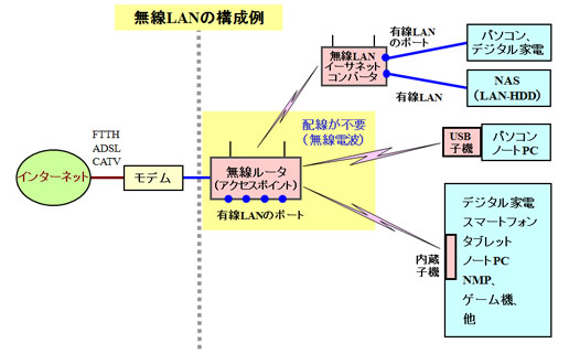 無線LANの構成機器とシステム構成例