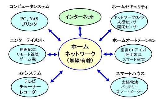 ホームネットワークシステムの種類と構成機器