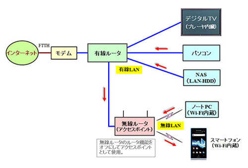 スマートフォンでパソコンやNASの動画・音楽を再生