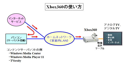 Xbox360システム