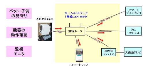 スマートカメラ「ATOM Cam」の使用例