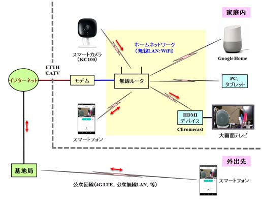 スマートカメラ「Kasaカメラ KC100」の接続構成例