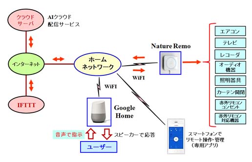 IFTTTを介してGoogle HomeとNature Remoを連携