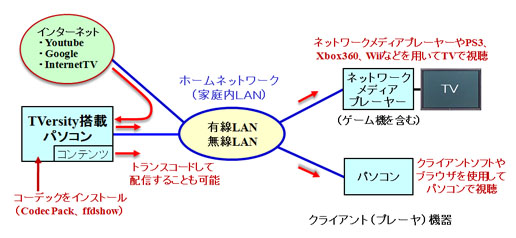 TVersityの使い方